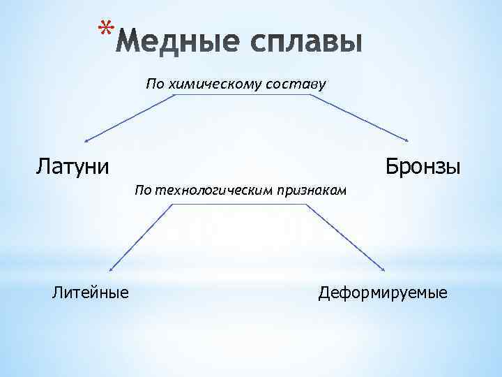  *   По химическому составу Латуни      