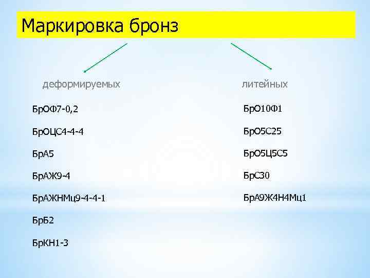 Как маркируется бронза. Марки бронзы расшифровка. Бронза Литейная маркировка. Литейная и деформируемая бронза маркировка. Маркировка бронзы расшифровка.