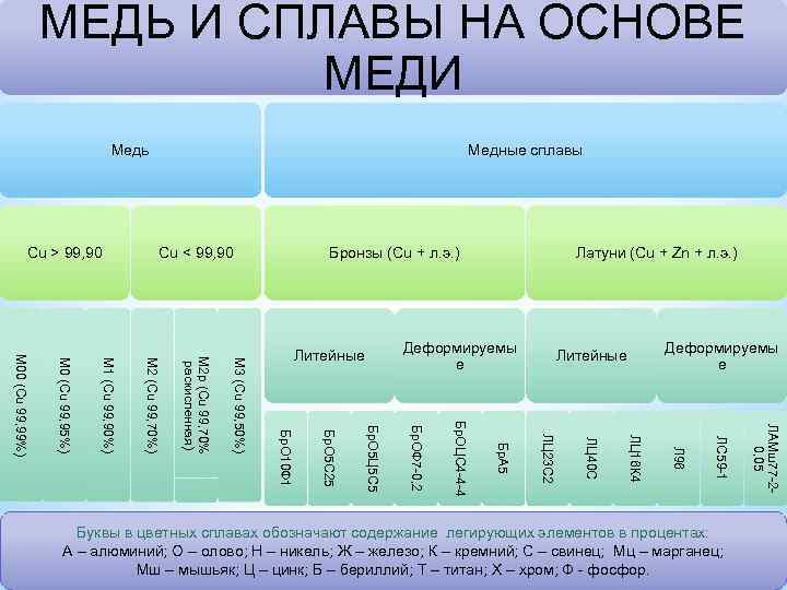    МЕДЬ И СПЛАВЫ НА ОСНОВЕ     МЕДИ 