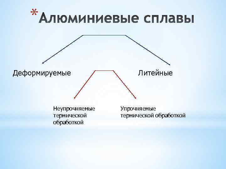   * Деформируемые   Литейные   Неупрочняемые  Упрочняемые  