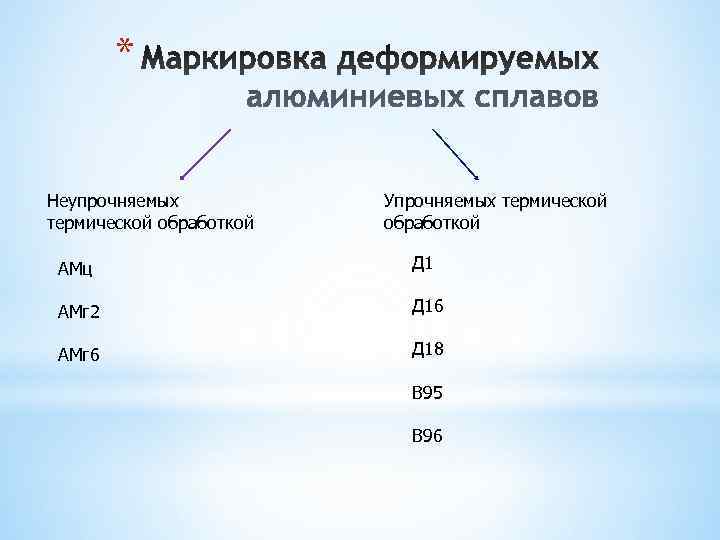   *  Неупрочняемых  Упрочняемых термической обработкой  АМц   