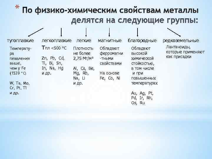   * тугоплавкие  легкие  магнитные  благородные редкоземельные Температу-  Тпл