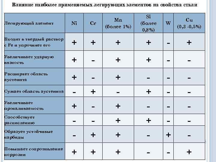   Влияние наиболее применяемых легирующих элементов на свойства стали    