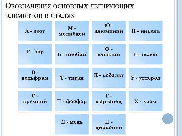 ОБОЗНАЧЕНИЯ ОСНОВНЫХ ЛЕГИРУЮЩИХ ЭЛЕМЕНТОВ В СТАЛЯХ      Ю-  