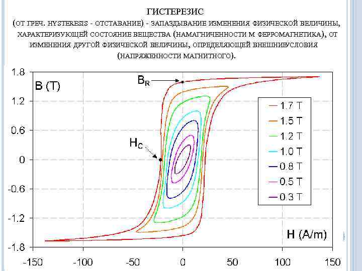       ГИСТЕРЕЗИС (ОТ ГРЕЧ. HYSTERESIS - ОТСТАВАНИЕ) - ЗАПАЗДЫВАНИЕ