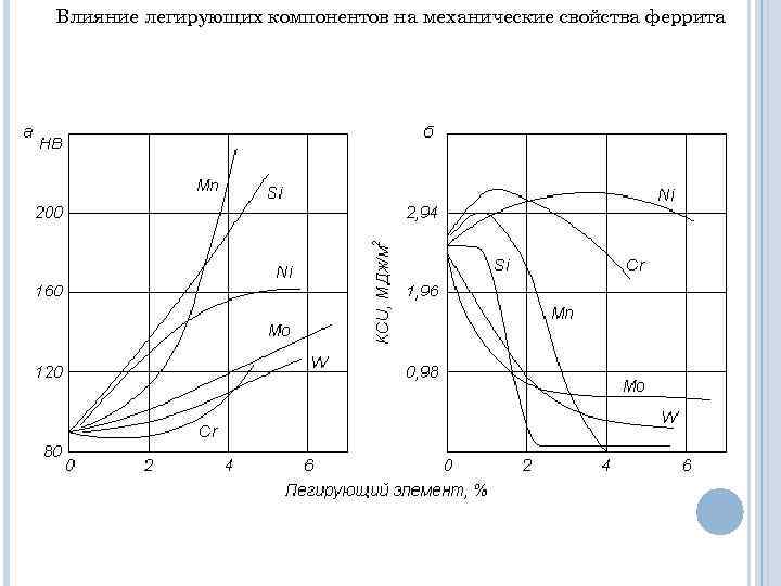 Влияние легирующих компонентов на механические свойства феррита 