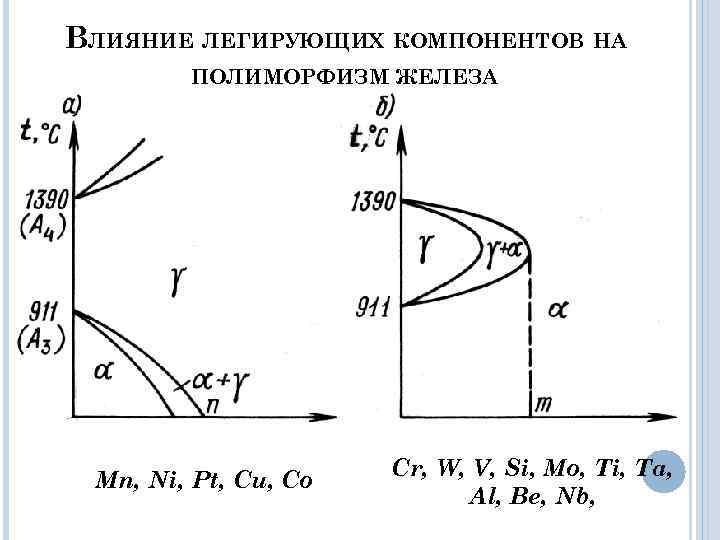 ВЛИЯНИЕ ЛЕГИРУЮЩИХ КОМПОНЕНТОВ НА   ПОЛИМОРФИЗМ ЖЕЛЕЗА      Cr,