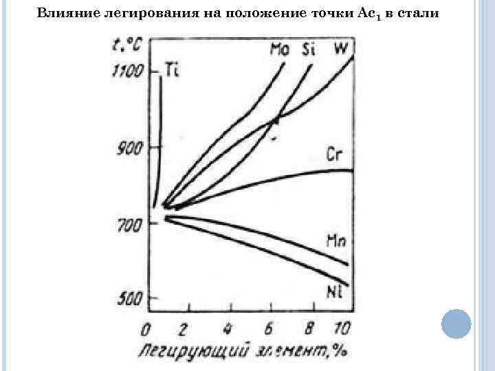 Влияние легирования на положение точки Ас1 в стали 