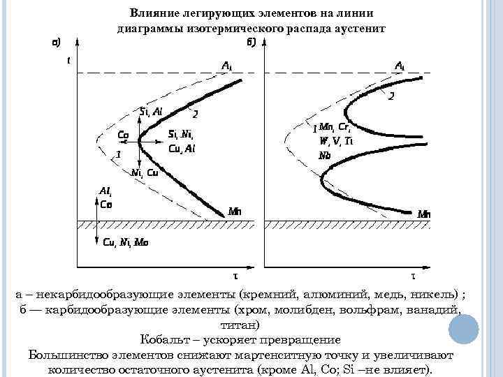    Влияние легирующих элементов на линии    диаграммы изотермического распада