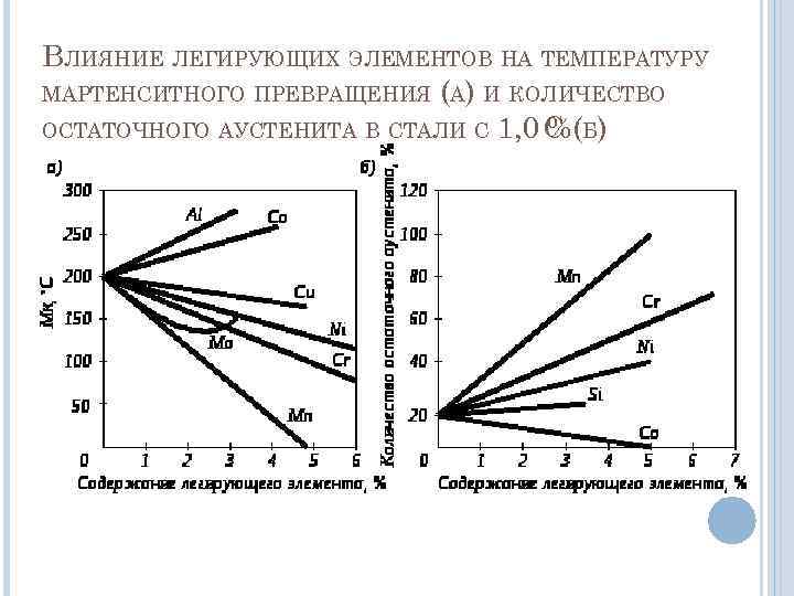ВЛИЯНИЕ ЛЕГИРУЮЩИХ ЭЛЕМЕНТОВ НА ТЕМПЕРАТУРУ МАРТЕНСИТНОГО ПРЕВРАЩЕНИЯ (А) И КОЛИЧЕСТВО ОСТАТОЧНОГО АУСТЕНИТА В СТАЛИ