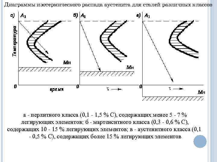 Диаграммы изотермического распада аустенита для сталей различных классов  а - перлитного класса (0,