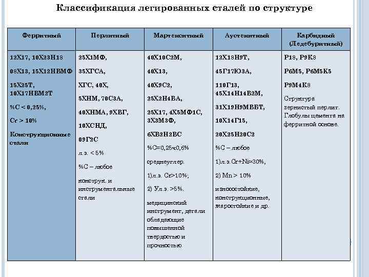    Классификация легированных сталей по структуре Ферритный   Перлитный  Мартенситный
