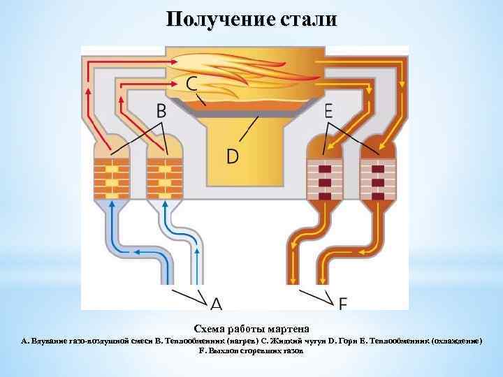       Получение стали     Схема работы