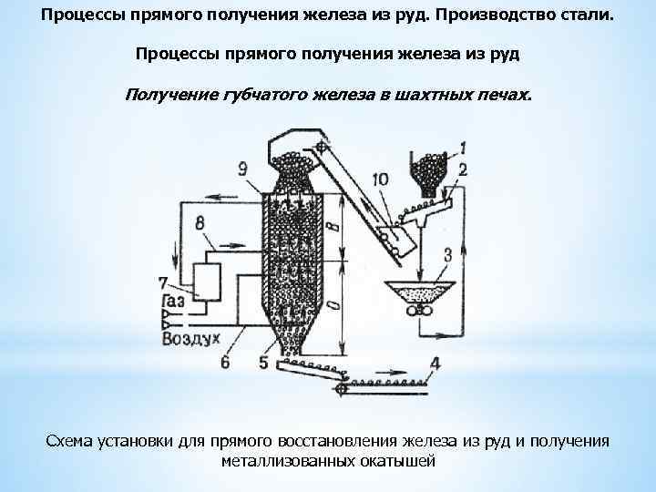 Процессы прямого получения железа из руд. Производство стали.      