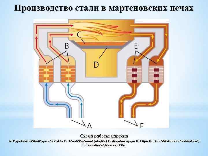 Мартеновская печь схема