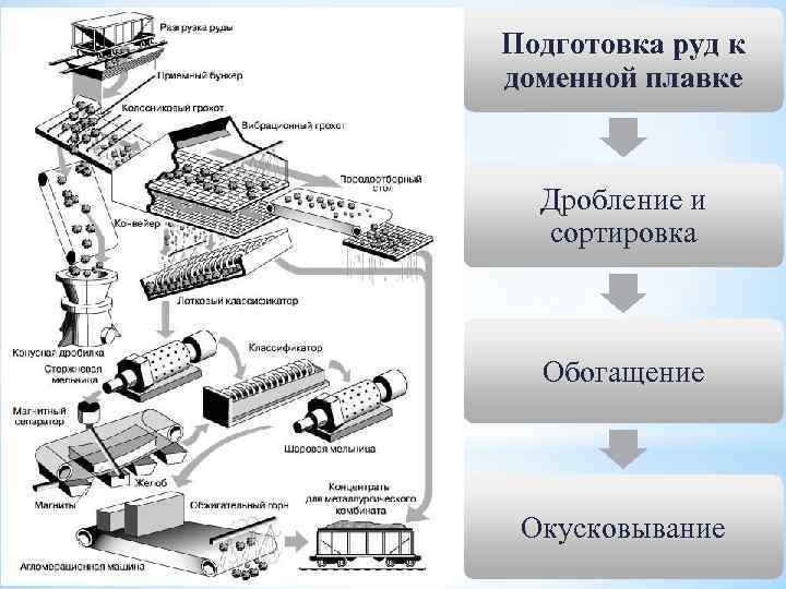Подготовка руд к доменной плавке Дробление и  сортировка Обогащение Окусковывание 