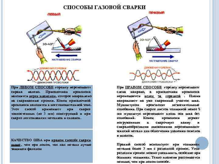       СПОСОБЫ ГАЗОВОЙ СВАРКИ При ЛЕВОМ СПОСОБЕ горелку перемещают