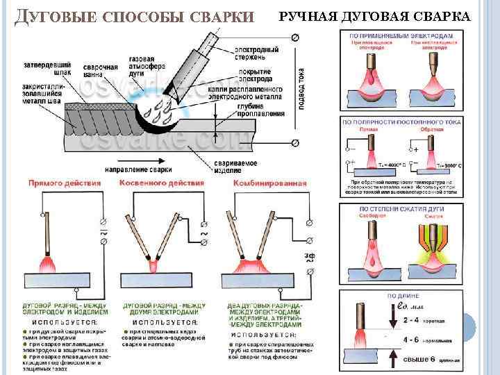 ДУГОВЫЕ СПОСОБЫ СВАРКИ  РУЧНАЯ ДУГОВАЯ СВАРКА 