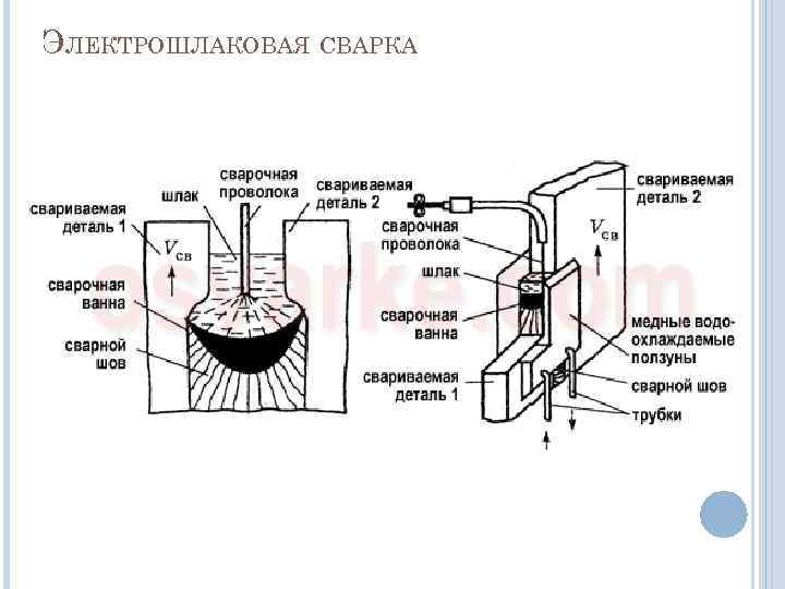 ЭЛЕКТРОШЛАКОВАЯ СВАРКА 