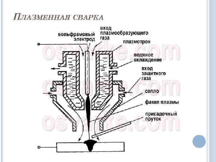 ПЛАЗМЕННАЯ СВАРКА 