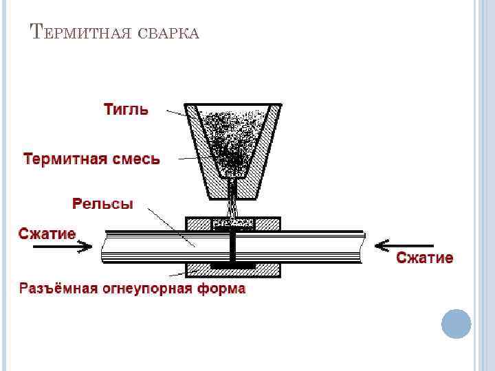 ТЕРМИТНАЯ СВАРКА 