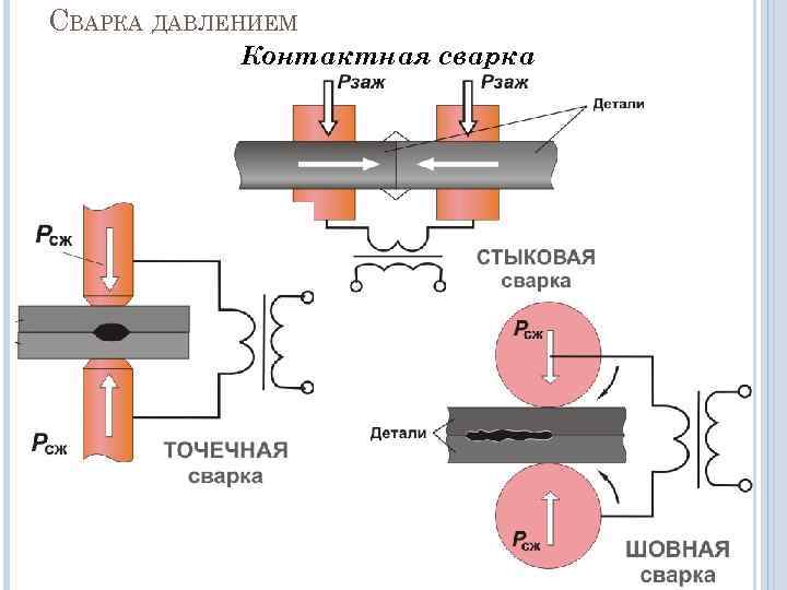 СВАРКА ДАВЛЕНИЕМ   Контактная сварка 