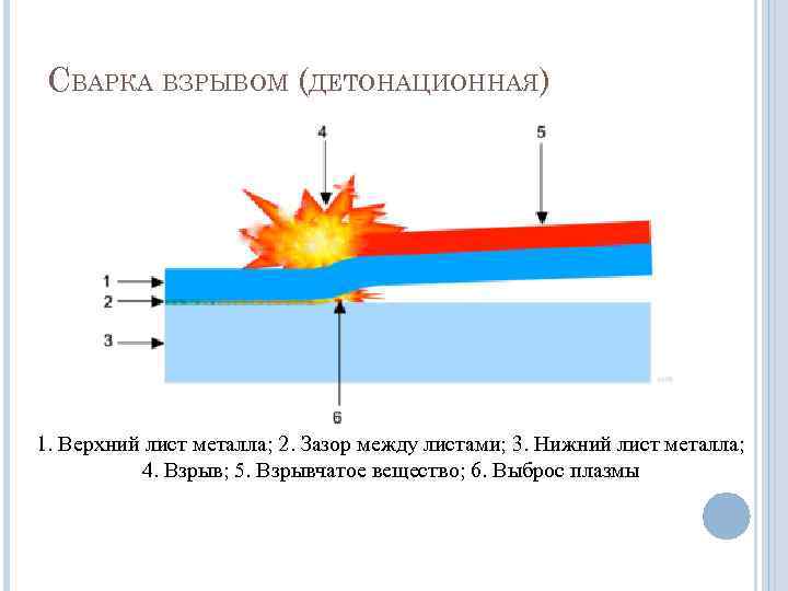  СВАРКА ВЗРЫВОМ (ДЕТОНАЦИОННАЯ) 1. Верхний лист металла; 2. Зазор между листами; 3. Нижний