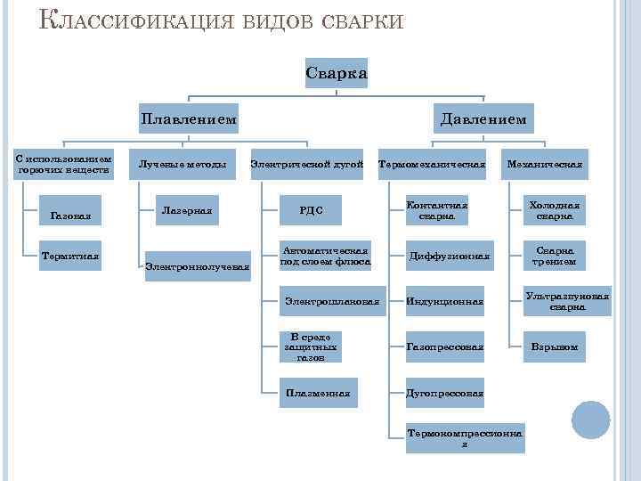   КЛАССИФИКАЦИЯ ВИДОВ СВАРКИ     Сварка    