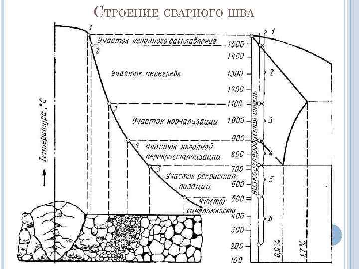 СТРОЕНИЕ СВАРНОГО ШВА 