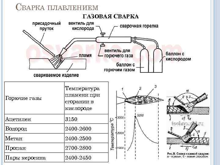   СВАРКА ПЛАВЛЕНИЕМ    ГАЗОВАЯ СВАРКА     Температура