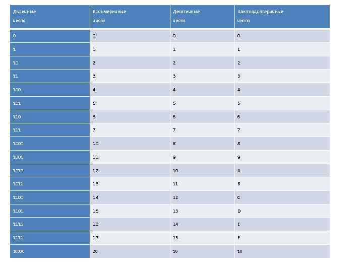 Двоичные  Восьмеричные  Десятичные  Шестнадцатеричные числа  0   0 