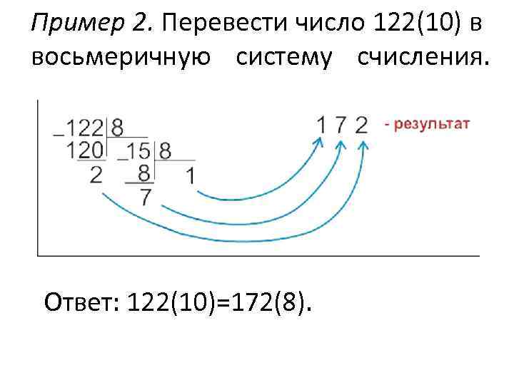 Пример 2. Перевести число 122(10) в восьмеричную систему счисления. Ответ: 122(10)=172(8). 