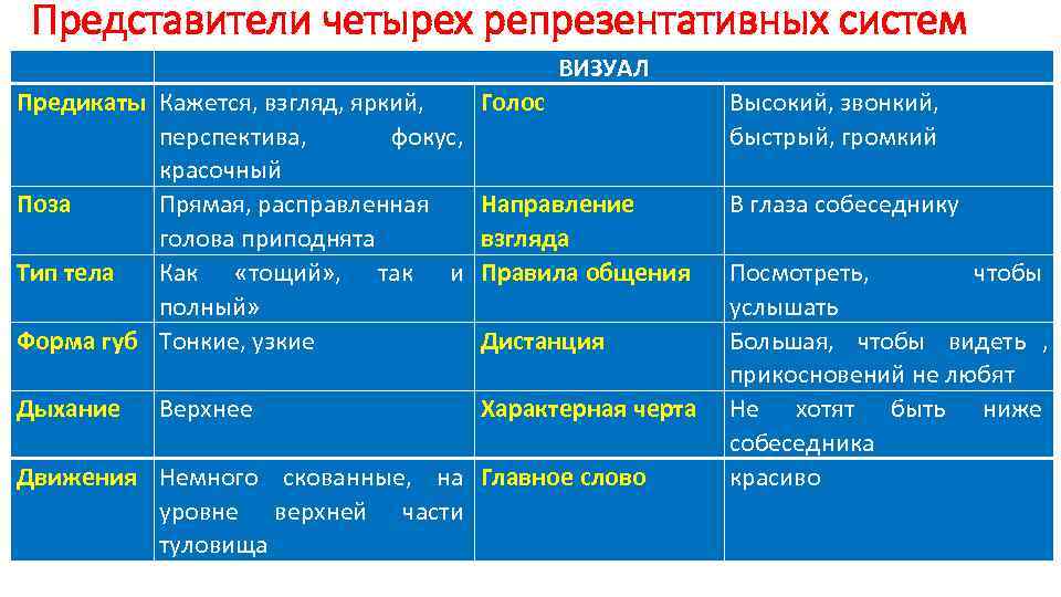  Представители четырех репрезентативных систем     ВИЗУАЛ Предикаты Кажется, взгляд, яркий,