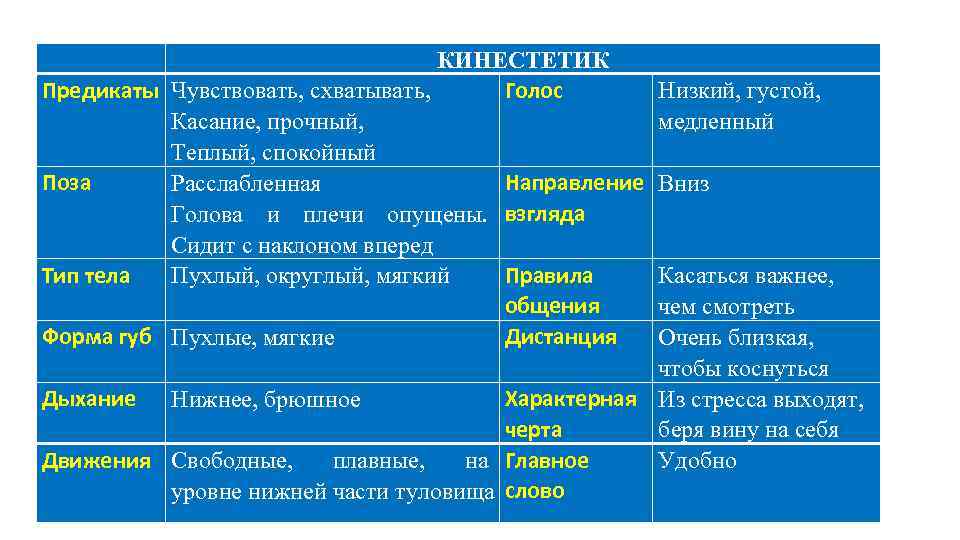       КИНЕСТЕТИК Предикаты Чувствовать, схватывать, Голос   Низкий,