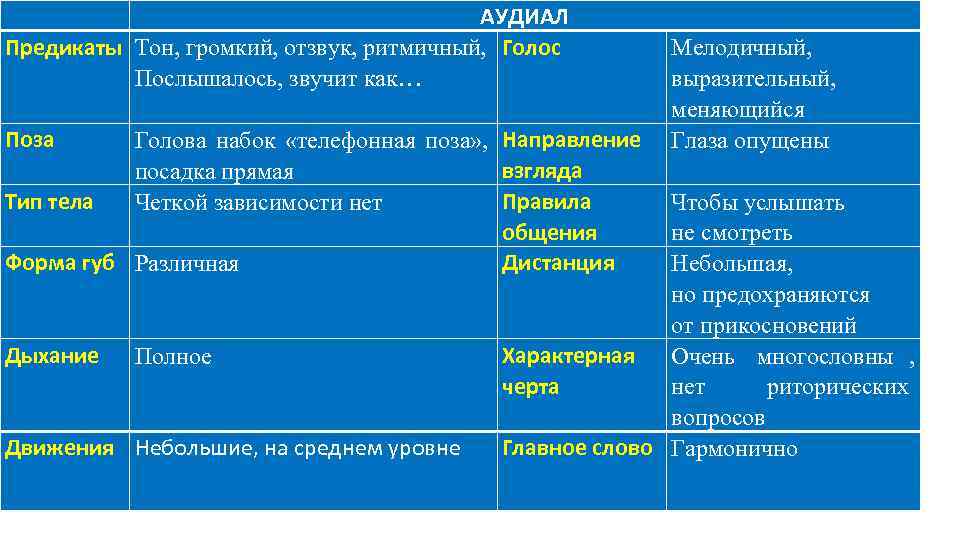        АУДИАЛ Предикаты Тон, громкий, отзвук, ритмичный, Голос