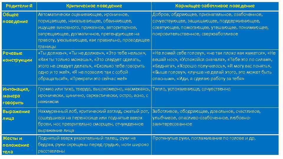  Родители-Я    Критическое поведение     Кормящее-заботливое поведение Общее
