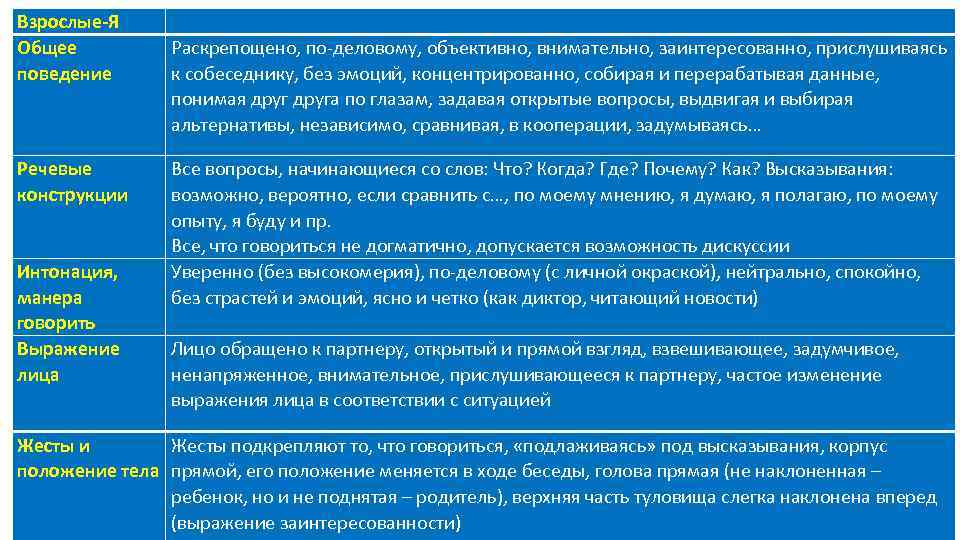 Взрослые-Я  Общее  Раскрепощено, по-деловому, объективно, внимательно, заинтересованно, прислушиваясь поведение  к собеседнику,