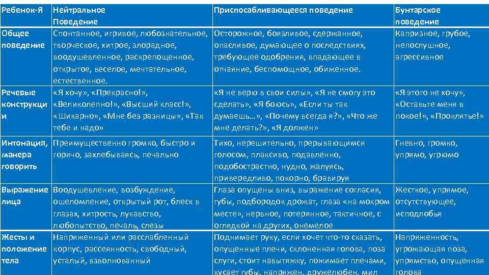 Ребенок-Я Нейтральное     Приспосабливающееся поведение   Бунтарское   Поведение