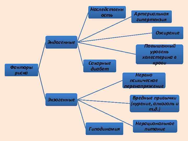     Наследственн      ость   Артериальная