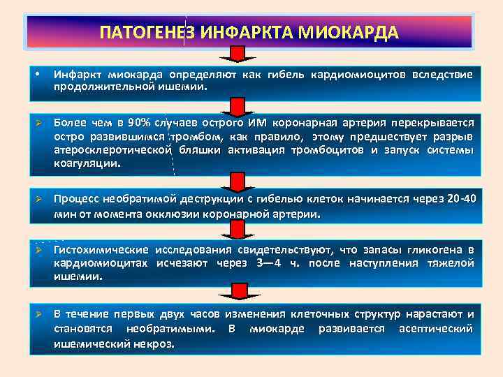   ПАТОГЕНЕЗ ИНФАРКТА МИОКАРДА  •  Инфаркт миокарда определяют как гибель кардиомиоцитов