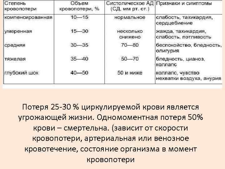  Потеря 25 -30 % циркулируемой крови является угрожающей жизни. Одномоментная потеря 50% крови