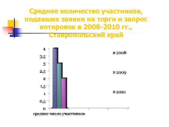  Среднее количество участников, подавших заявки на торги и запрос котировок в 2008 -2010