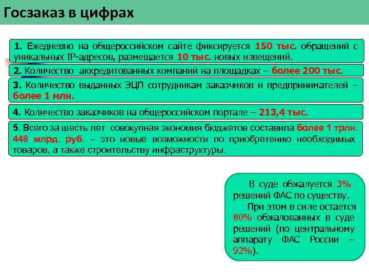 Госзаказ в цифрах 1.  Ежедневно на общероссийском сайте фиксируется 150 тыс. обращений с