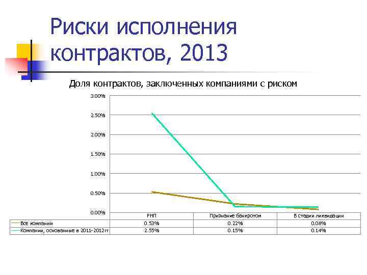   Риски исполнения   контрактов, 2013    Доля контрактов, заключенных