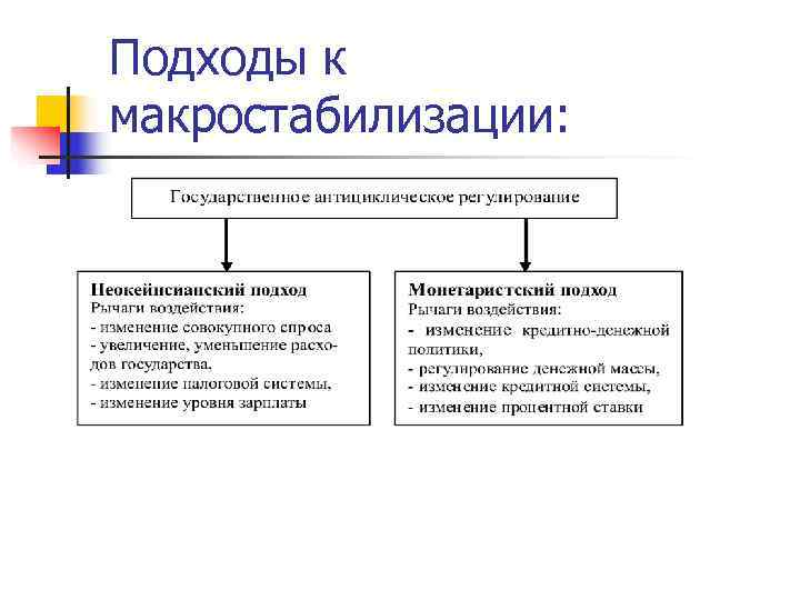 Подходы к макростабилизации: 