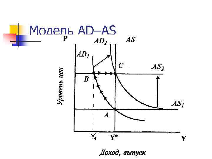Модель AD–AS 