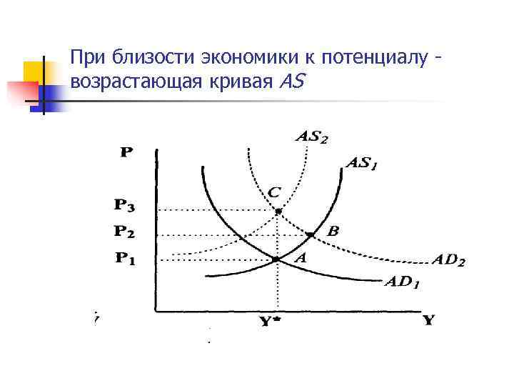 При близости экономики к потенциалу - возрастающая кривая AS 