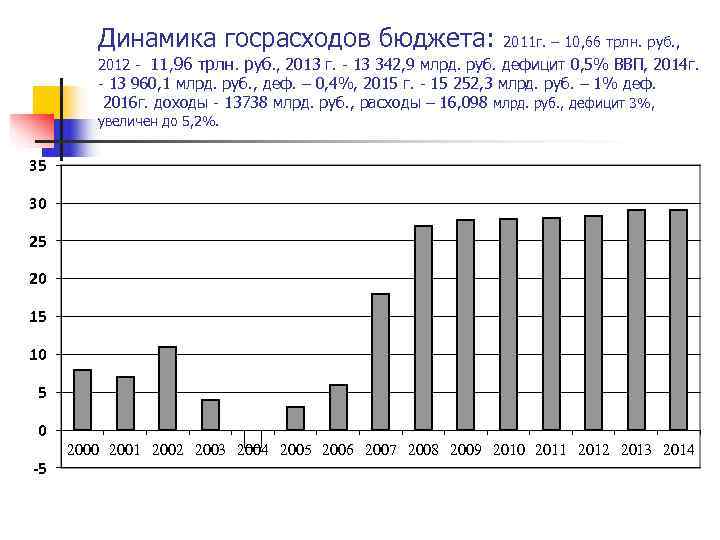   Динамика госрасходов бюджета: 2011 г. – 10, 66 трлн. руб. , 