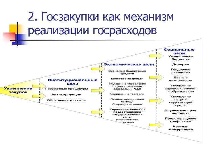 2. Госзакупки как механизм реализации госрасходов 