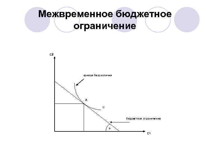 Межвременное бюджетное ограничение  С 2  кривая безразличия   A  